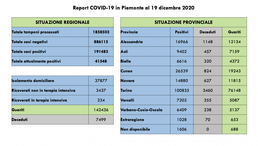 Covid: 191.483 contagi, 7499 decessi, 142.436 pazienti guariti